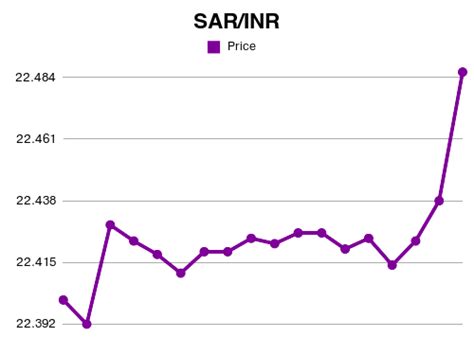 2300sr to inr|1 Saudi riyal to Indian rupees Exchange Rate. Convert SAR/INR.